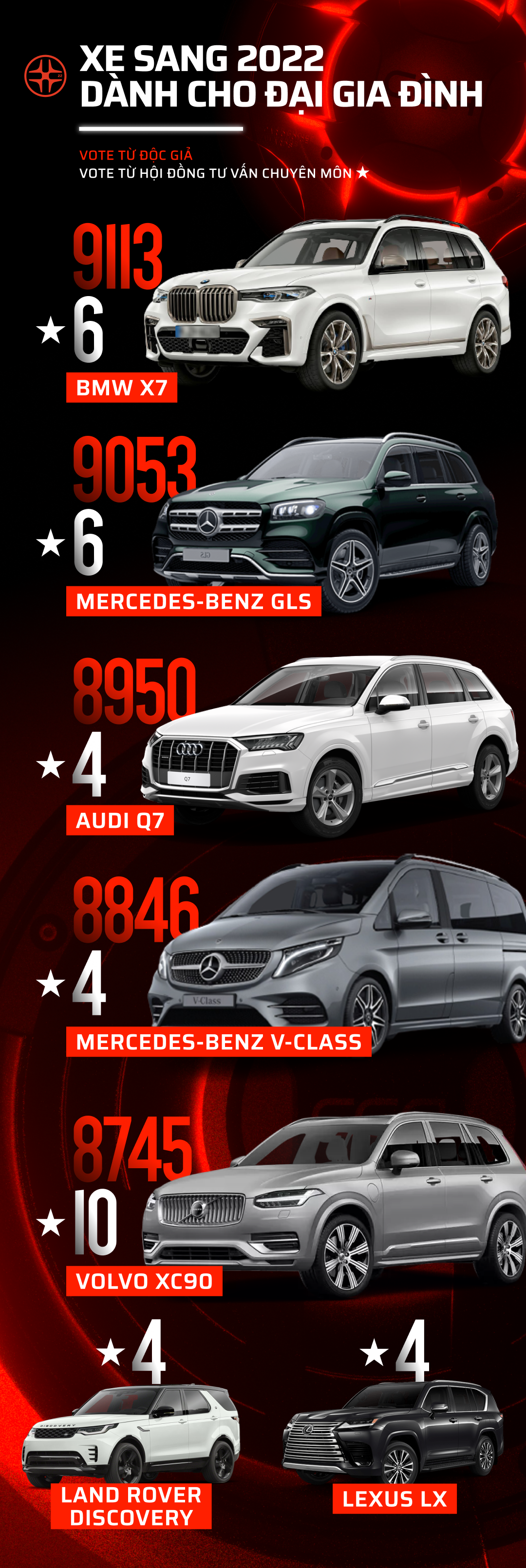 Car Choice Awards 2022 công bố vòng 2: 17 hạng mục sắp tìm ra mẫu xe phù hợp nhất với người dùng - Ảnh 10. Car Choice Awards 2022 công bố vòng 2: 17 hạng mục sắp tìm ra mẫu xe phù hợp nhất với người dùng - Ảnh 10.