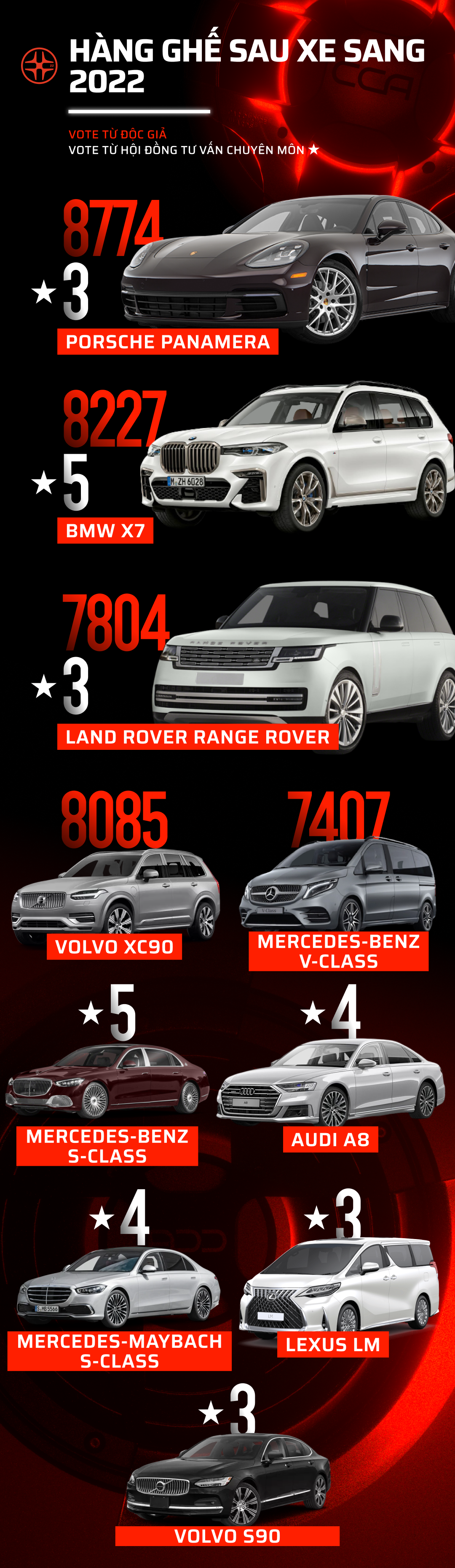 Car Choice Awards 2022 công bố vòng 2: 17 hạng mục sắp tìm ra mẫu xe phù hợp nhất với người dùng - Ảnh 4. Car Choice Awards 2022 công bố vòng 2: 17 hạng mục sắp tìm ra mẫu xe phù hợp nhất với người dùng - Ảnh 4.