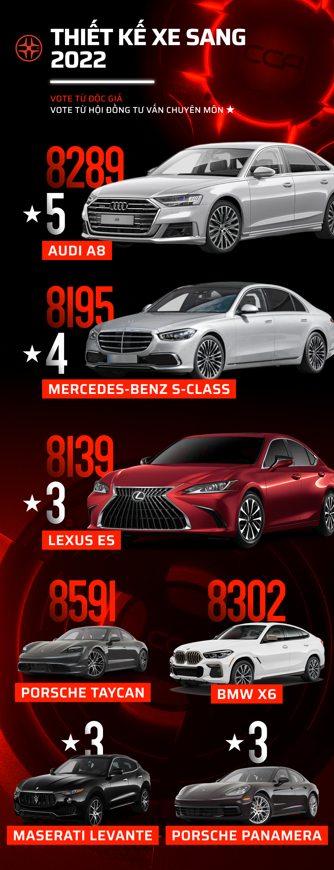 Car Choice Awards 2022 công bố vòng 2: 17 hạng mục sắp tìm ra mẫu xe phù hợp nhất với người dùng - Ảnh 2. Car Choice Awards 2022 công bố vòng 2: 17 hạng mục sắp tìm ra mẫu xe phù hợp nhất với người dùng - Ảnh 2.