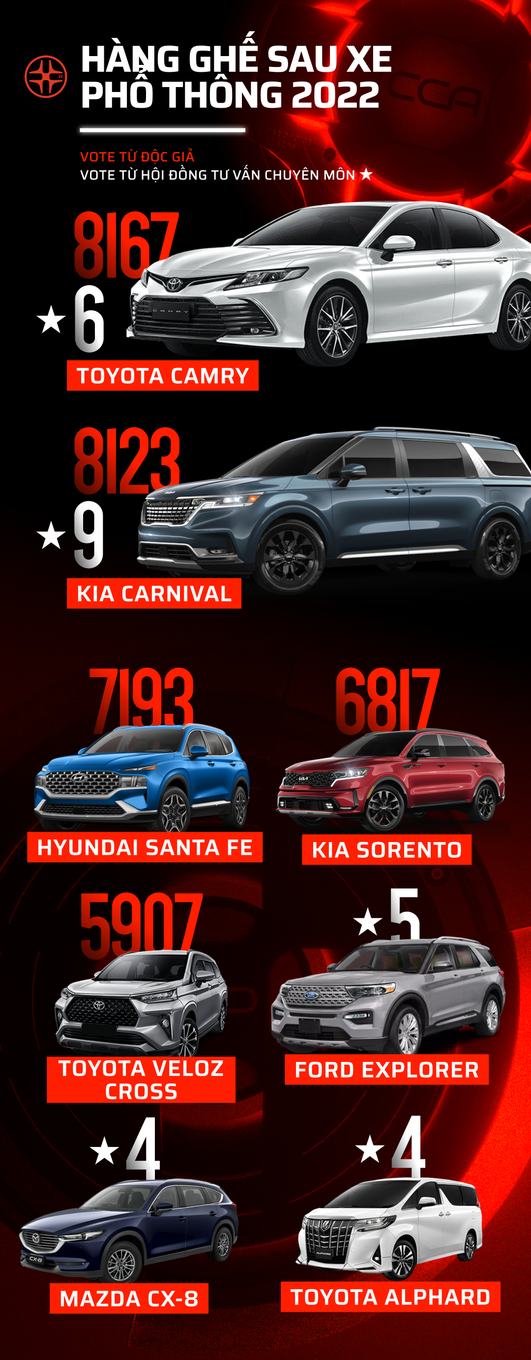 Car Choice Awards 2022 công bố vòng 2: 17 hạng mục sắp tìm ra mẫu xe phù hợp nhất với người dùng - Ảnh 3. Car Choice Awards 2022 công bố vòng 2: 17 hạng mục sắp tìm ra mẫu xe phù hợp nhất với người dùng - Ảnh 3.