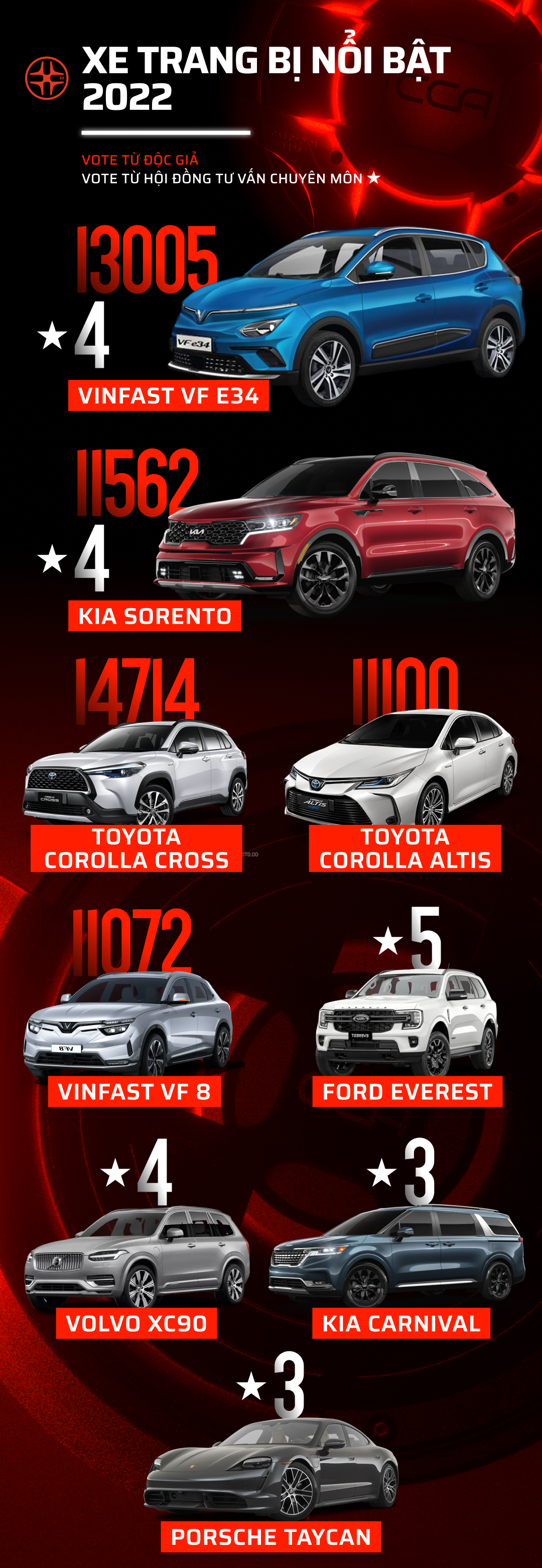 Car Choice Awards 2022 công bố vòng 2: 17 hạng mục sắp tìm ra mẫu xe phù hợp nhất với người dùng - Ảnh 17. Car Choice Awards 2022 công bố vòng 2: 17 hạng mục sắp tìm ra mẫu xe phù hợp nhất với người dùng - Ảnh 17.
