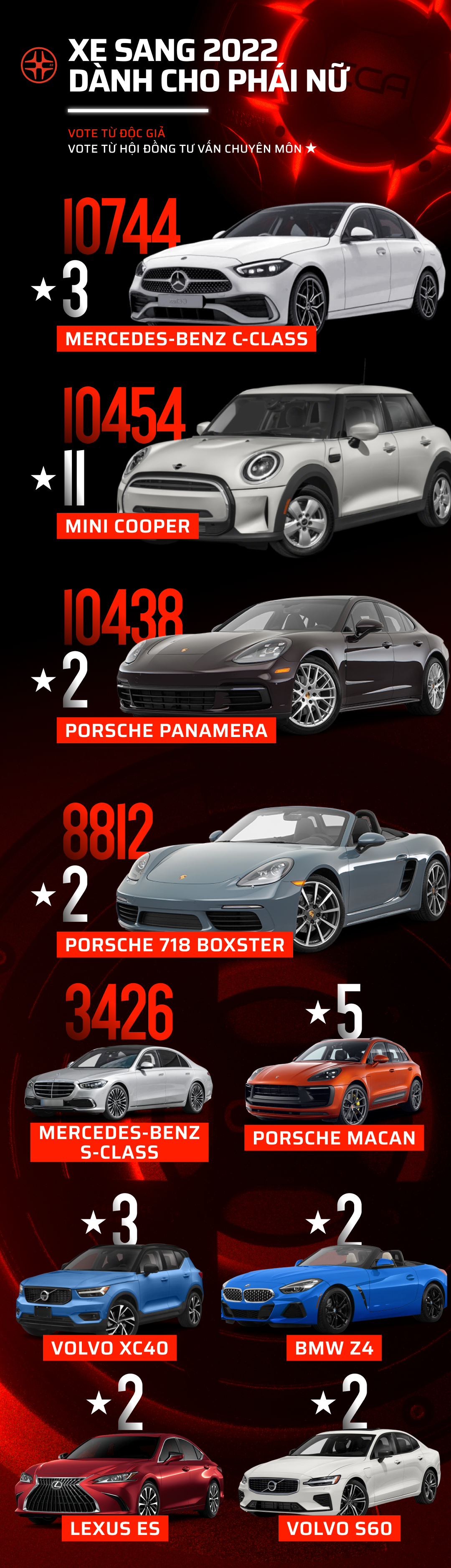 Car Choice Awards 2022 công bố vòng 2: 17 hạng mục sắp tìm ra mẫu xe phù hợp nhất với người dùng - Ảnh 8. Car Choice Awards 2022 công bố vòng 2: 17 hạng mục sắp tìm ra mẫu xe phù hợp nhất với người dùng - Ảnh 8.