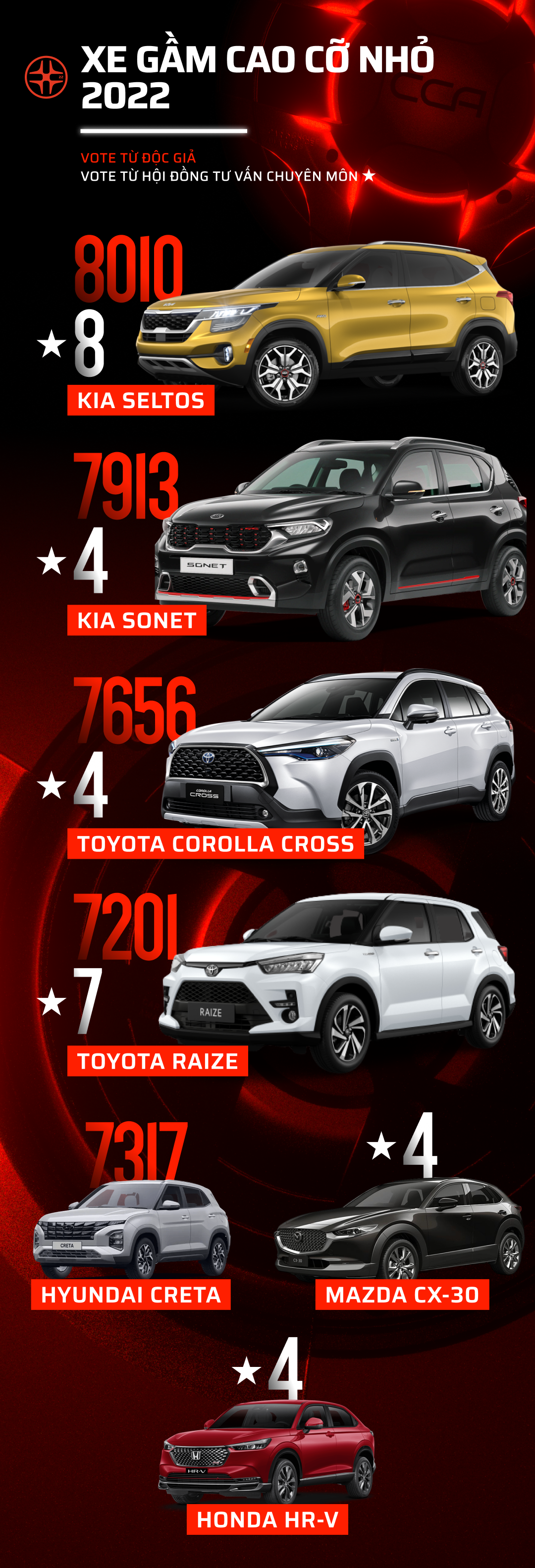 Car Choice Awards 2022 công bố vòng 2: 17 hạng mục sắp tìm ra mẫu xe phù hợp nhất với người dùng - Ảnh 16. Car Choice Awards 2022 công bố vòng 2: 17 hạng mục sắp tìm ra mẫu xe phù hợp nhất với người dùng - Ảnh 16.