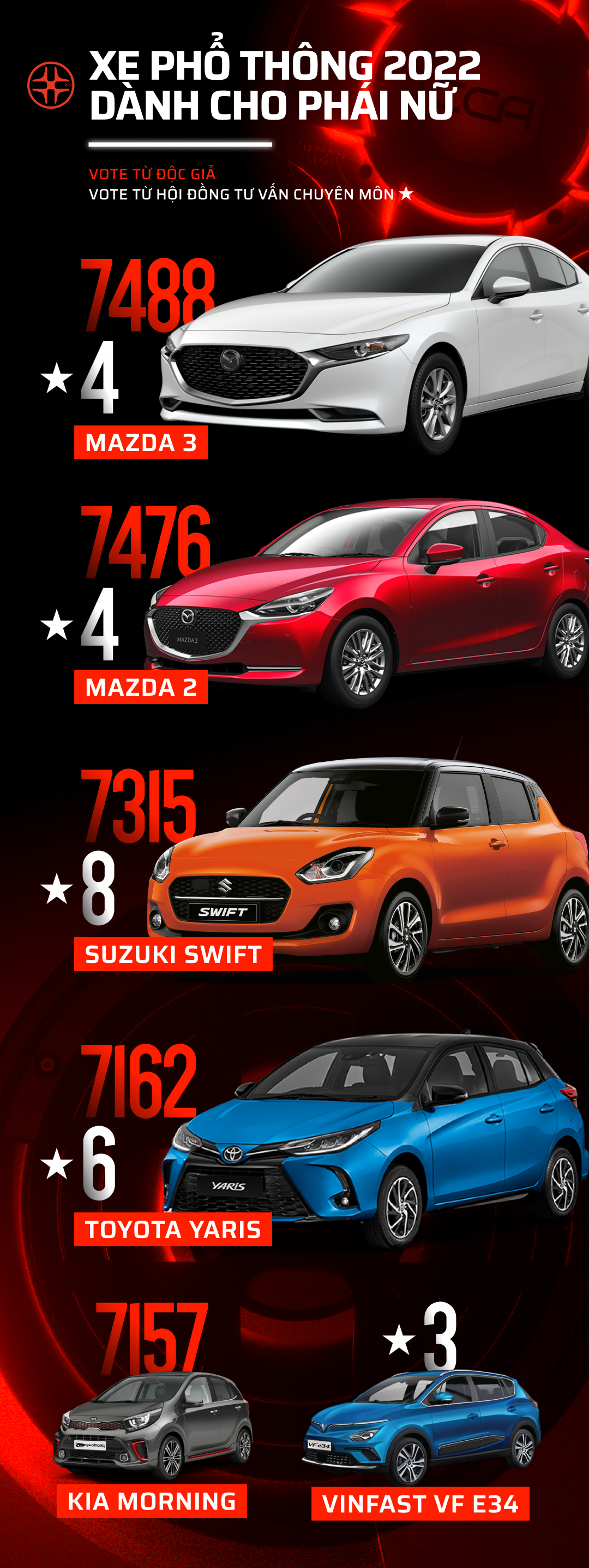 Car Choice Awards 2022 công bố vòng 2: 17 hạng mục sắp tìm ra mẫu xe phù hợp nhất với người dùng - Ảnh 7. Car Choice Awards 2022 công bố vòng 2: 17 hạng mục sắp tìm ra mẫu xe phù hợp nhất với người dùng - Ảnh 7.