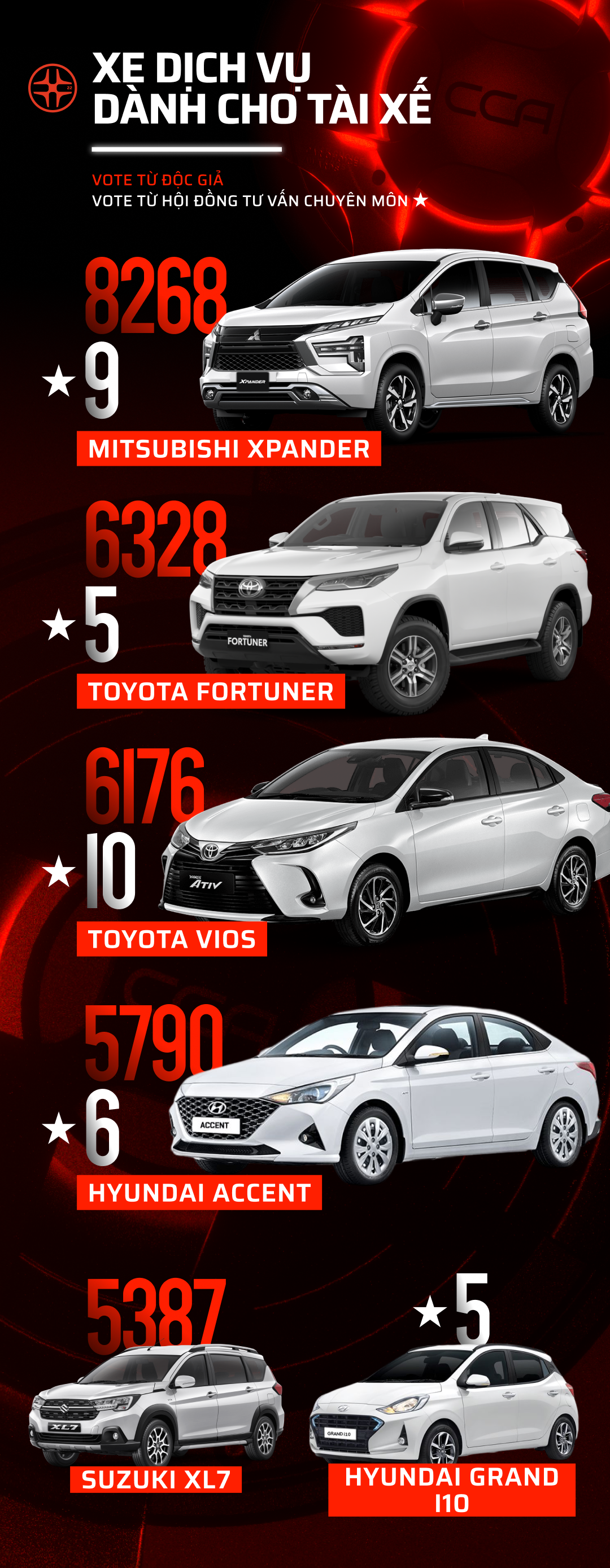 Car Choice Awards 2022 công bố vòng 2: 17 hạng mục sắp tìm ra mẫu xe phù hợp nhất với người dùng - Ảnh 13. Car Choice Awards 2022 công bố vòng 2: 17 hạng mục sắp tìm ra mẫu xe phù hợp nhất với người dùng - Ảnh 13.