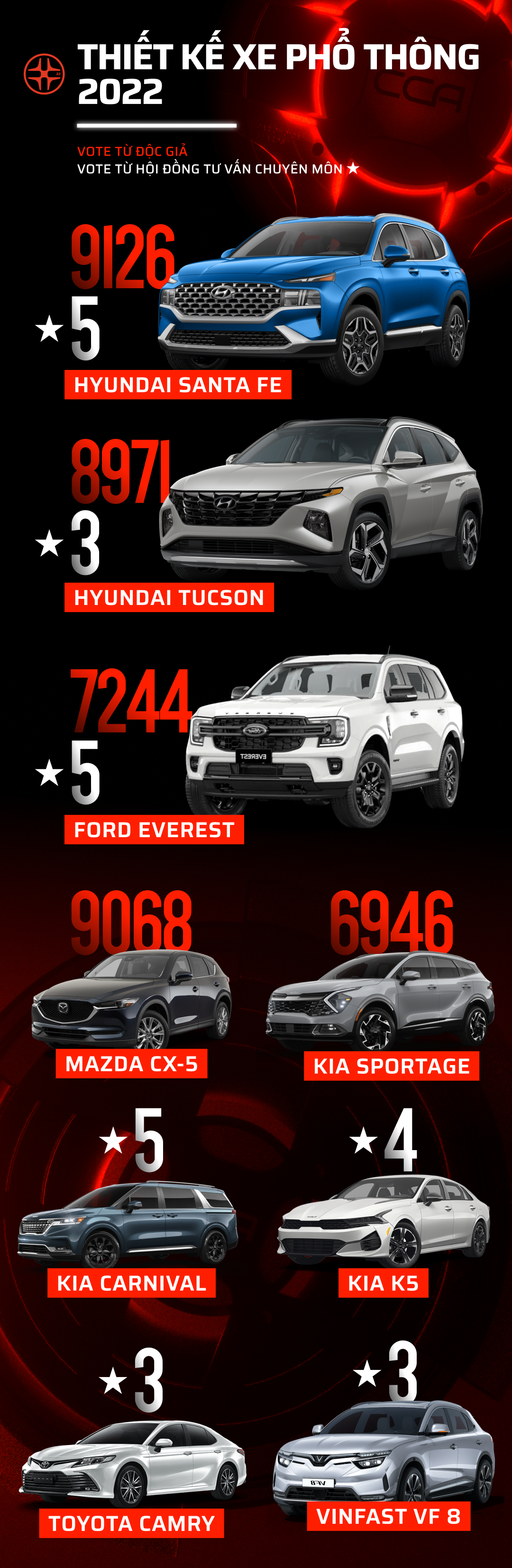 Car Choice Awards 2022 công bố vòng 2: 17 hạng mục sắp tìm ra mẫu xe phù hợp nhất với người dùng - Ảnh 1. Car Choice Awards 2022 công bố vòng 2: 17 hạng mục sắp tìm ra mẫu xe phù hợp nhất với người dùng - Ảnh 1.