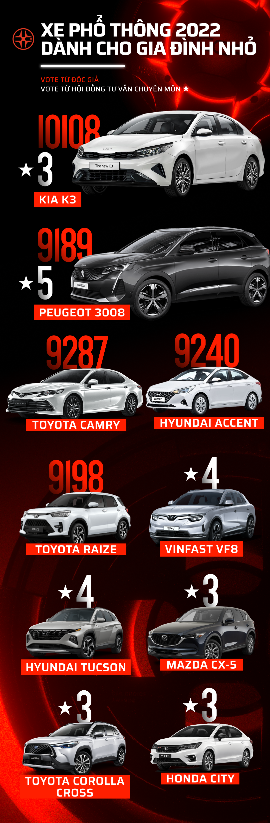 Car Choice Awards 2022 công bố vòng 2: 17 hạng mục sắp tìm ra mẫu xe phù hợp nhất với người dùng - Ảnh 11. Car Choice Awards 2022 công bố vòng 2: 17 hạng mục sắp tìm ra mẫu xe phù hợp nhất với người dùng - Ảnh 11.