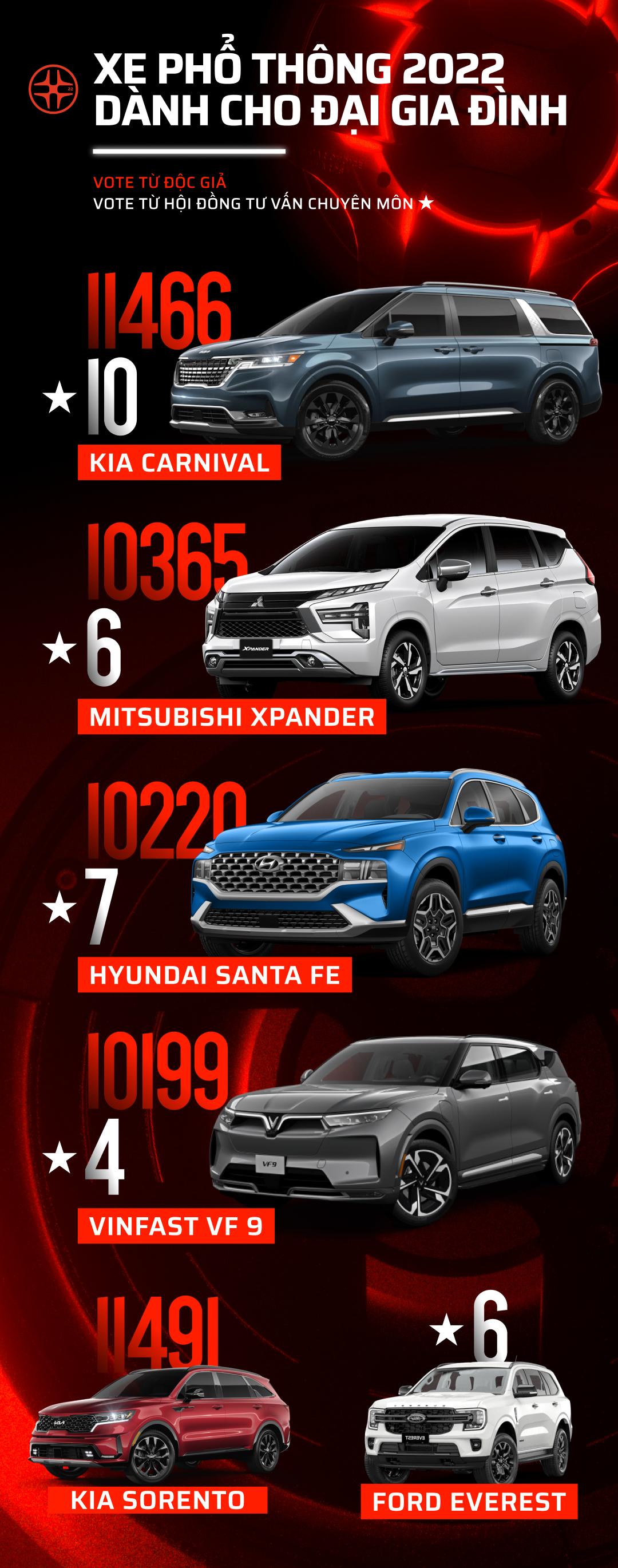 Car Choice Awards 2022 công bố vòng 2: 17 hạng mục sắp tìm ra mẫu xe phù hợp nhất với người dùng - Ảnh 9. Car Choice Awards 2022 công bố vòng 2: 17 hạng mục sắp tìm ra mẫu xe phù hợp nhất với người dùng - Ảnh 9.