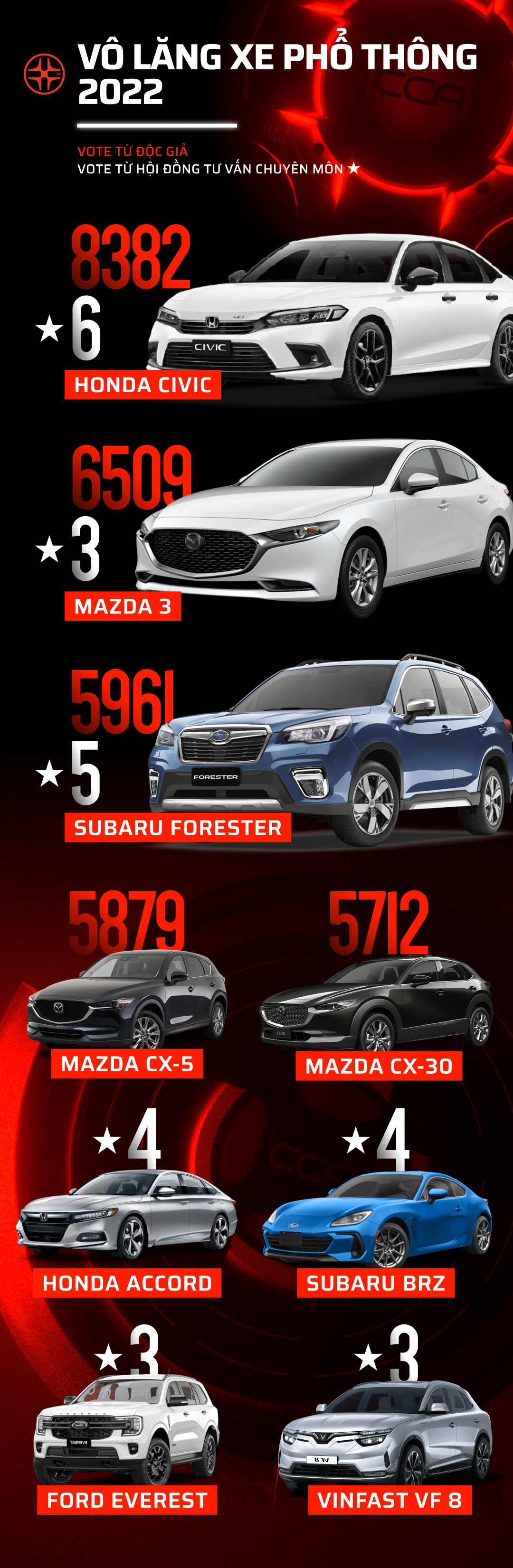 Car Choice Awards 2022 công bố vòng 2: 17 hạng mục sắp tìm ra mẫu xe phù hợp nhất với người dùng - Ảnh 5. Car Choice Awards 2022 công bố vòng 2: 17 hạng mục sắp tìm ra mẫu xe phù hợp nhất với người dùng - Ảnh 5.