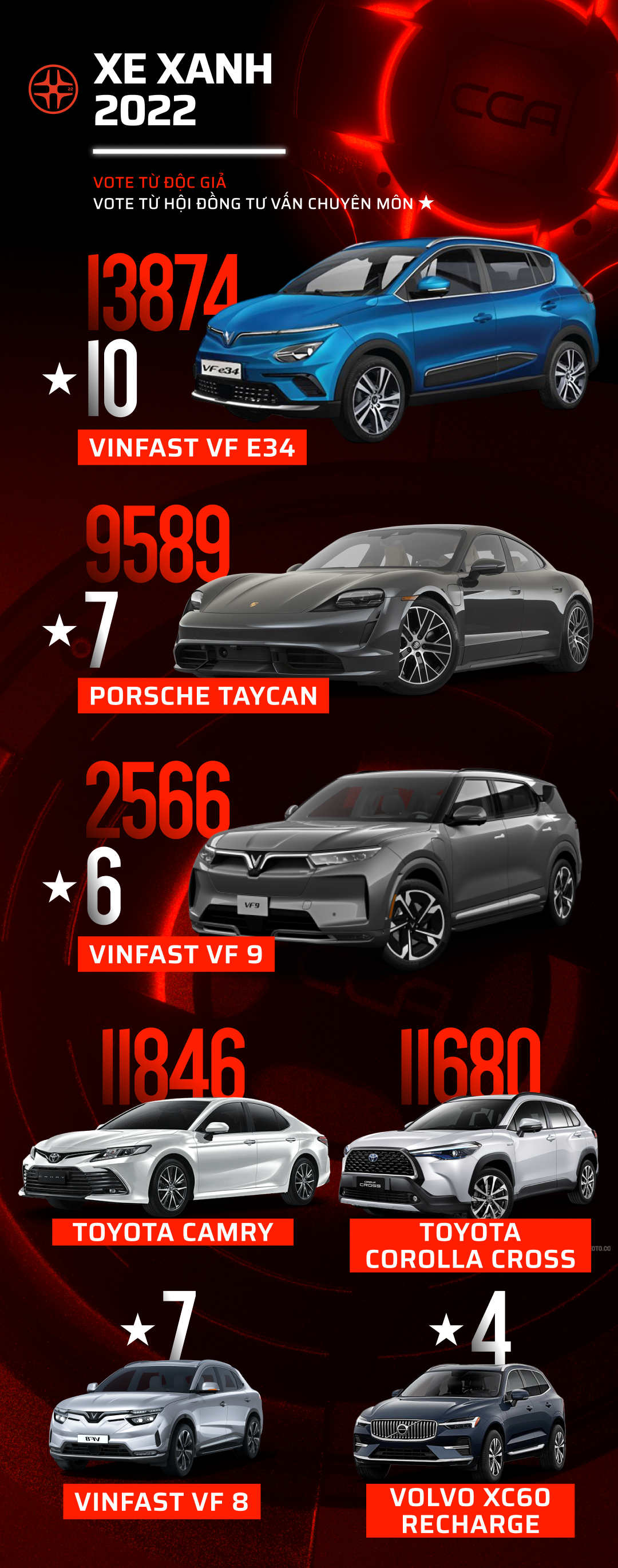 Car Choice Awards 2022 công bố vòng 2: 17 hạng mục sắp tìm ra mẫu xe phù hợp nhất với người dùng - Ảnh 15. Car Choice Awards 2022 công bố vòng 2: 17 hạng mục sắp tìm ra mẫu xe phù hợp nhất với người dùng - Ảnh 15.