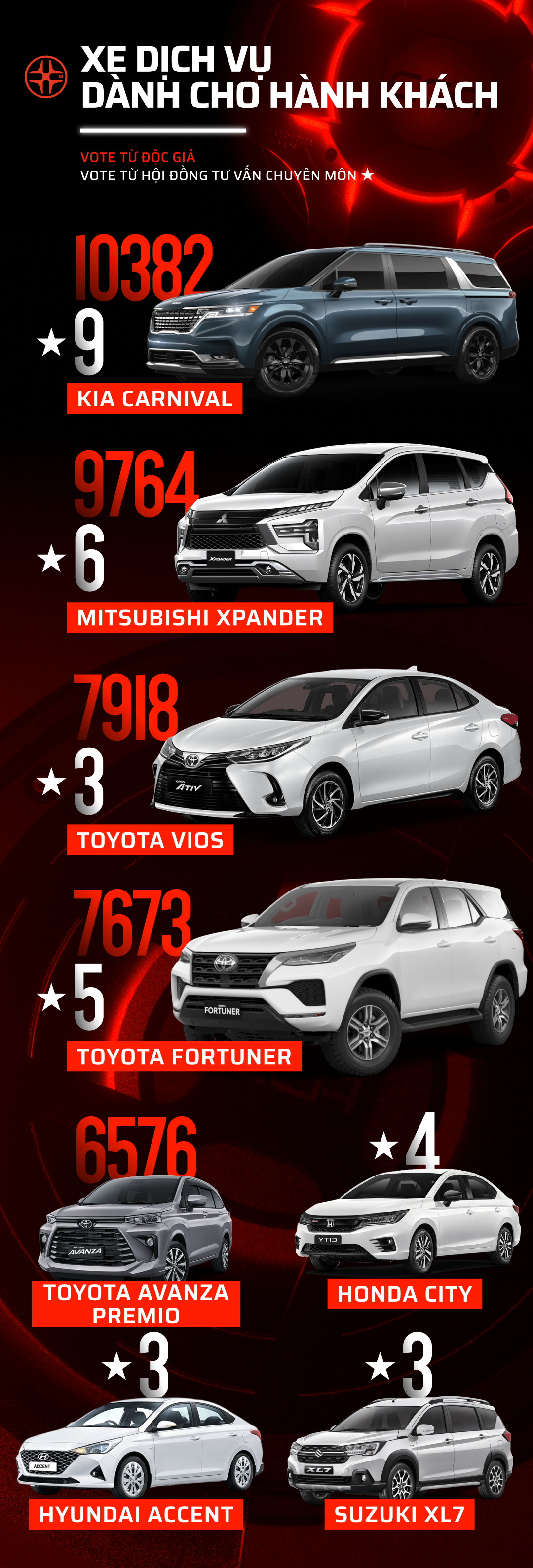 Car Choice Awards 2022 công bố vòng 2: 17 hạng mục sắp tìm ra mẫu xe phù hợp nhất với người dùng - Ảnh 14. Car Choice Awards 2022 công bố vòng 2: 17 hạng mục sắp tìm ra mẫu xe phù hợp nhất với người dùng - Ảnh 14.