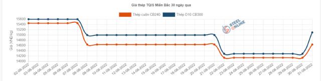 Giá thép trong nước đảo chiều, tăng cao nhất 810.000 đồng/tấn - Ảnh 1.