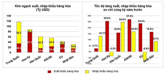 8 tháng đầu năm 2022, nhập siêu của Việt Nam từ quốc gia nào đạt gần 50 tỷ USD? - Ảnh 2.