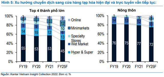 Kỳ vọng Bách Hóa Xanh chuyển từ lỗ sang lãi, lợi nhuận ròng của MWG có thể xấp xỉ 9.000 tỷ đồng vào năm 2023 - Ảnh 3.