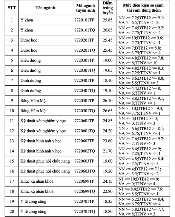 Điểm chuẩn Trường đại học Y khoa Phạm Ngọc Thạch cao nhất 26,65 - Ảnh 1.