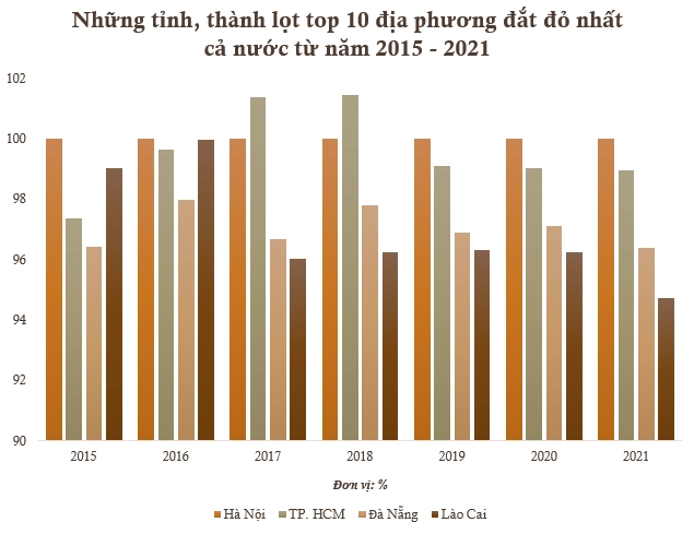 Những tỉnh, thành liên tiếp thuộc top địa phương “đắt đỏ” nhất cả nước có thu nhập bao nhiêu? - Ảnh 1.