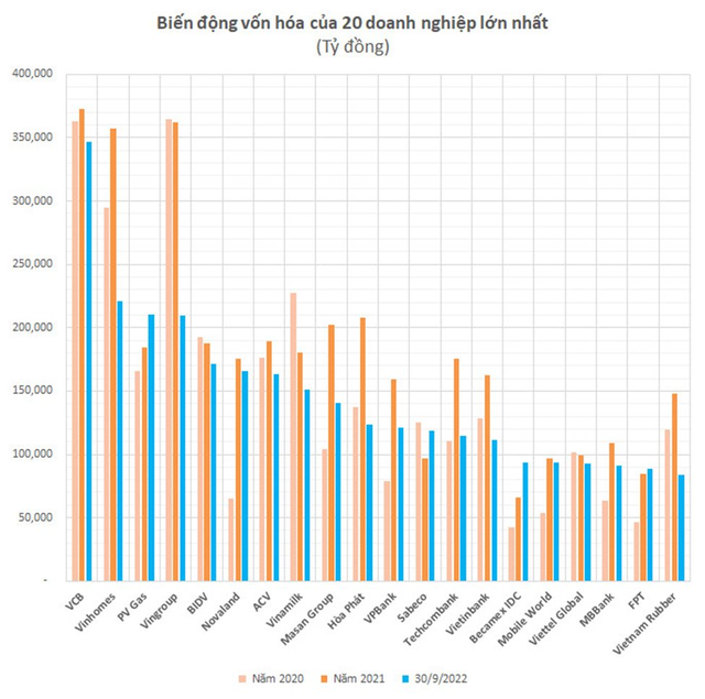 Giá trị hàng loạt DN giảm đến 50% sau 9T2022, bất ngờ 4 cái tên ngược dòng ấn tượng - Ảnh 1.