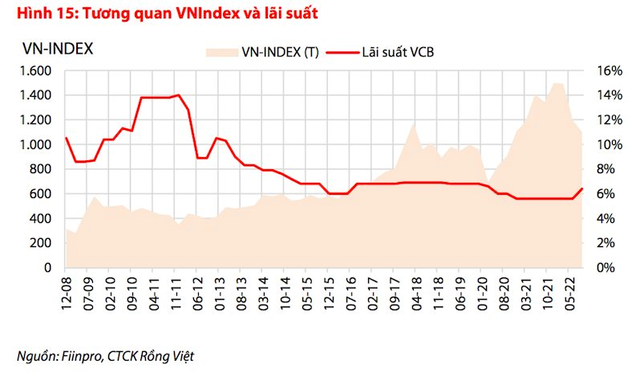 VDSC: VN-Index sẽ dao động trong vùng 1.050-1.150, cơ hội tại nhóm cổ phiếu giảm giá sâu và có triển vọng KQKD cuối năm khả quan - Ảnh 1.