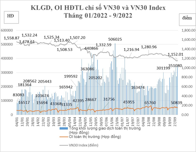 Thị trường cơ sở biến động không thuận lợi, thanh khoản phái sinh tăng mạnh - Ảnh 1.