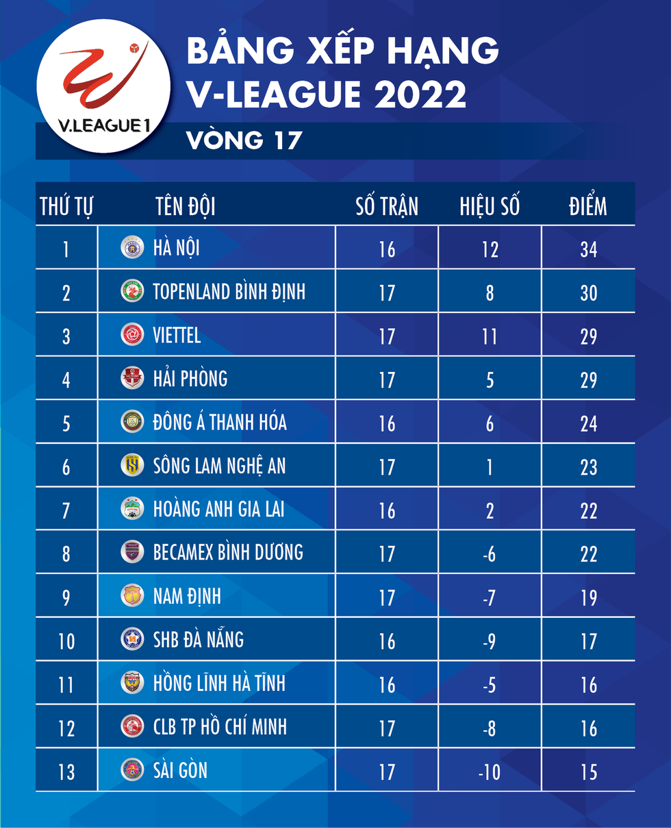 Bảng xếp hạng V-League 2022 sau vòng 18: CLB TP.HCM lên hạng 12, HAGL đứng thứ 7 - Ảnh 1.