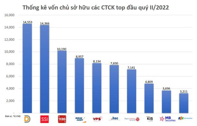 Chọn công ty chứng khoán theo tiêu chí nào để không phải “nơm nớp”? - Ảnh 2.