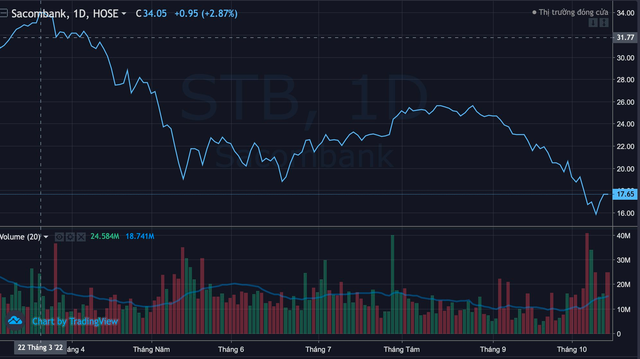 Dragon Capital bán STB, mua thêm NLG - Ảnh 2.