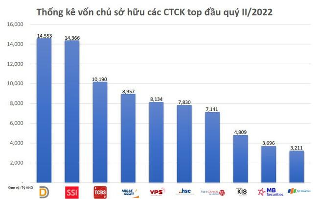 Chọn công ty chứng khoán theo tiêu chí nào để không phải “nơm nớp”?