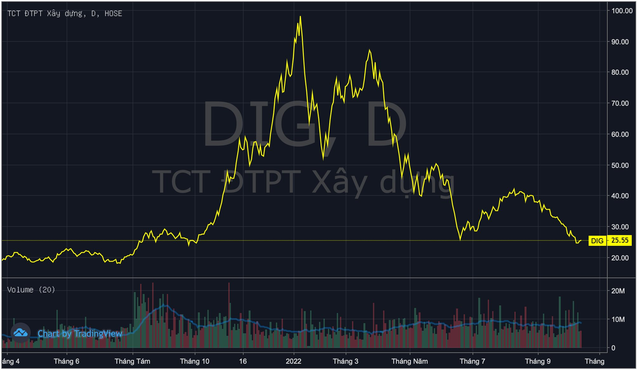 Thiên Tân bán ra hơn 3 triệu cổ phiếu DIG ngay trước khi Chủ tịch DIC Corp tuyên bố mua vào cổ phiếu nếu giá dưới 30.000 đồng - Ảnh 1.