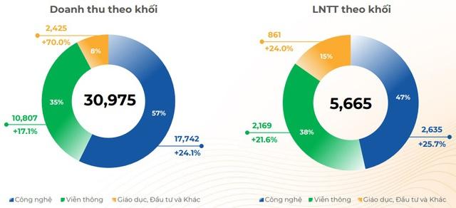 FPT lãi sau thuế gần 4.900 tỷ đồng trong 9 tháng đầu 2022, tăng trưởng 28% so với cùng kỳ năm trước - Ảnh 2.