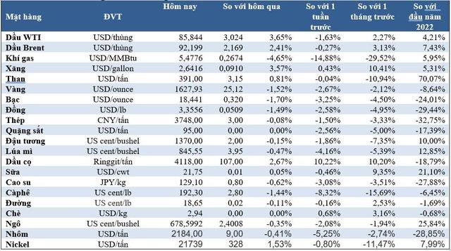 Thị trường ngày 20/10: Giá dầu tăng, vàng, đồng và nhiều mặt hàng khác giảm - Ảnh 1.