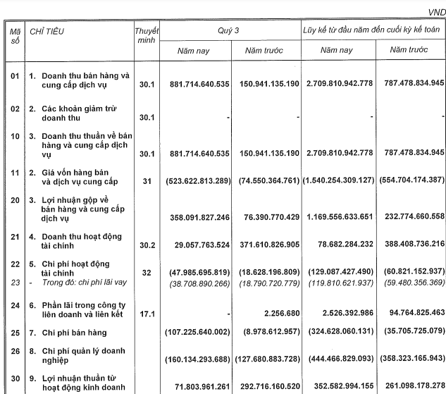 Một DN bất động sản báo lãi sụt giảm 83% trong quý 3 trong khi doanh thu tăng đột biến 484% - Ảnh 1.