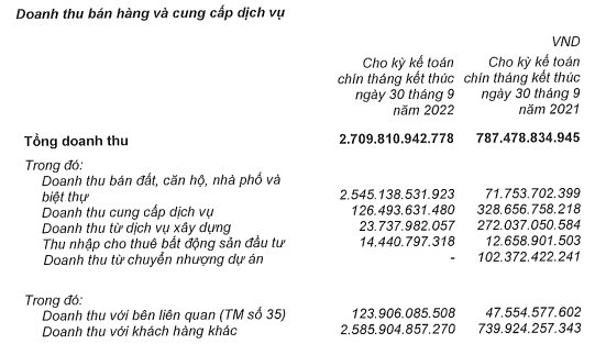 Một DN bất động sản báo lãi sụt giảm 83% trong quý 3 trong khi doanh thu tăng đột biến 484% - Ảnh 4.