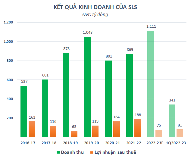 Một doanh nghiệp mía đường sớm cán đích lợi nhuận sau quý đầu niên độ 2022-23 lãi lớn, sắp chi trăm tỷ trả cổ tức 100% bằng tiền - Ảnh 1.