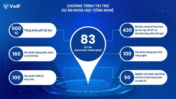 Vingroup tài trợ 24 dự án Khoa học Công nghệ và Văn hóa Lịch sử năm 2022 - Ảnh 1.