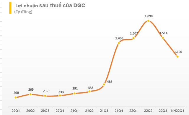 Hóa chất Đức Giang (DGC) đặt kế hoạch lợi nhuận quý 4 đạt 1.100 tỷ đồng, giảm 21% so với cùng kỳ - Ảnh 1.