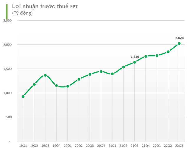 Quy mô nhân sự FPT vượt 40.000 người, lượng tiền mặt giảm xuống còn 24.000 tỷ đồng - Ảnh 1.