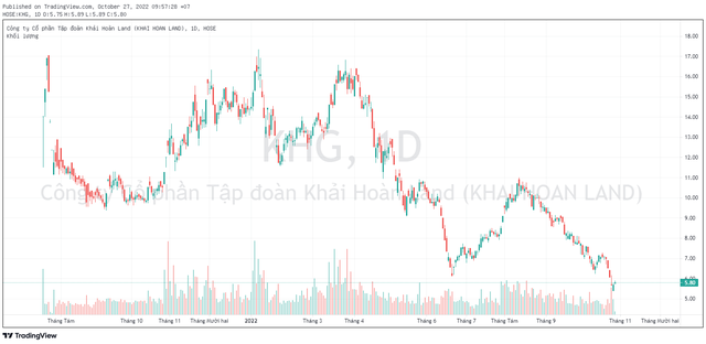Thị giá về đáy lịch sử, Chủ tịch Khải Hoàn Land muốn gom 5 triệu cổ phiếu - Ảnh 1.