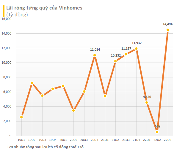 Vinhomes lãi kỷ lục 14.494 tỷ đồng trong quý 3, người mua trả tiền trước tăng lên hơn 60.400 tỷ đồng - Ảnh 1.