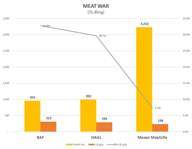 Cuộc chiến thịt heo: Heo ăn chay – Heo ăn chuối “cân sức cân tài”, Masan MEATLife và Dabaco đuối về biên lợi nhuận gộp - Ảnh 1.