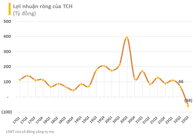 Hụt thu từ mảng ô tô và bất động sản, Tài chính Hoàng Huy (TCH) lần đầu báo lỗ kể từ khi niêm yết, vẫn còn hơn 7.500 tỷ đồng tiền gửi ngân hàng - Ảnh 1.