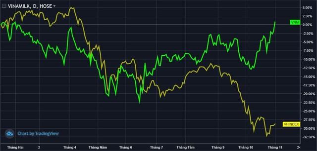 Động lực nào đưa cổ phiếu Vinamilk (VNM) ngược dòng thị trường vượt đỉnh 9 tháng? - Ảnh 2.