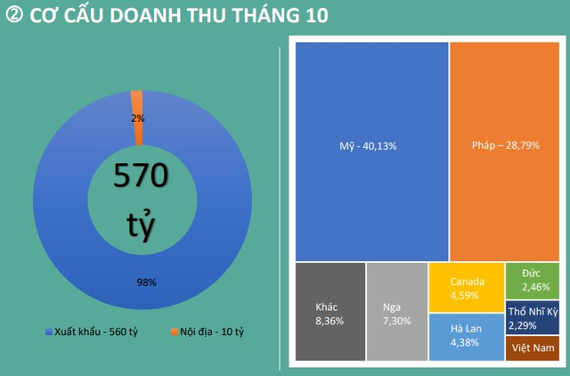 TNG ước đạt 255 tỷ đồng lợi nhuận trong 10 tháng đầu năm 2022 - Ảnh 1.