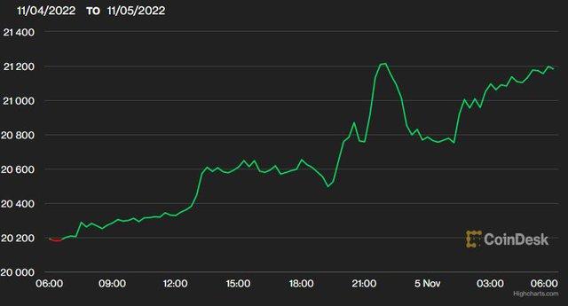 USD lao dốc, chứng khoán và Bitcoin bật lên, vàng tăng gần 3% sau các dữ liệu kinh tế Mỹ - Ảnh 2.