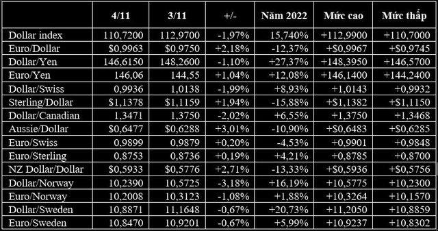 USD lao dốc, chứng khoán và Bitcoin bật lên, vàng tăng gần 3% sau các dữ liệu kinh tế Mỹ - Ảnh 1.