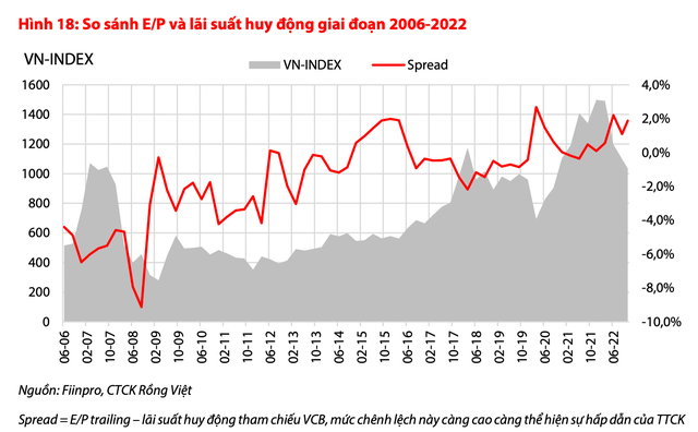 VN-Index về mức thấp trong nhiều năm, dựa vào đâu để chọn cổ phiếu đáng đầu tư trong dài hạn? - Ảnh 2.