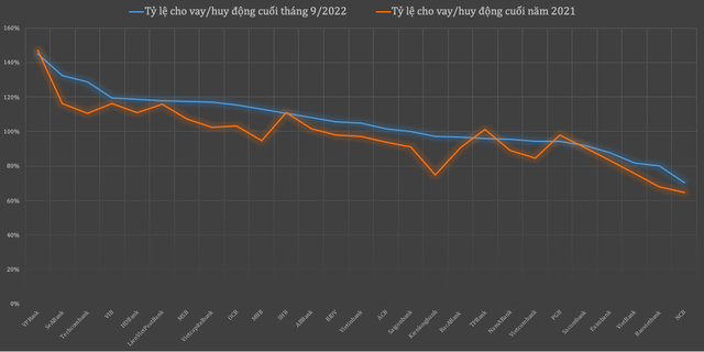 Tỷ lệ cho vay/tiền gửi đã vượt 100% tại nhiều ngân hàng - Ảnh 2.