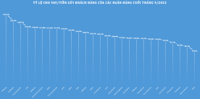 Tỷ lệ cho vay/tiền gửi đã vượt 100% tại nhiều ngân hàng - Ảnh 1.