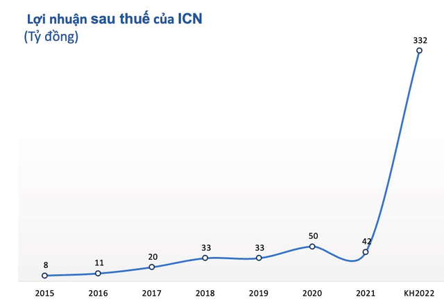 Công ty con của IDICO nâng mục tiêu lợi nhuận năm 2022 lên gấp 6 lần, chia cổ tức 250%, chuẩn bị chốt danh sách cổ đông nhận 6.000/cp - Ảnh 2.