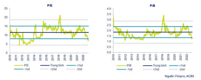 ACBS: Định giá ở mức thấp nhất lịch sử, cổ phiếu ngân hàng là cơ hội hấp dẫn cho đầu tư dài hạn - Ảnh 1.