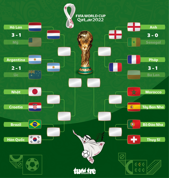Hai cặp đấu ở vòng tứ kết World Cup 2022: Hà Lan - Argentina, Anh - Pháp - Ảnh 1. Hai cặp đấu ở vòng tứ kết World Cup 2022: Hà Lan - Argentina, Anh - Pháp - Ảnh 1.